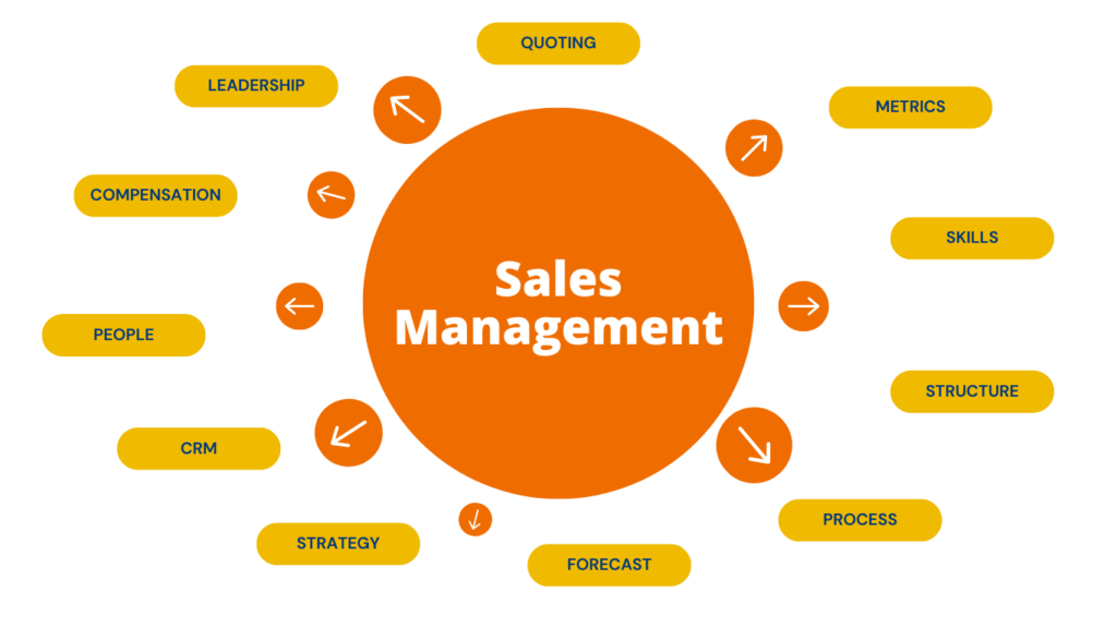 Sales Management